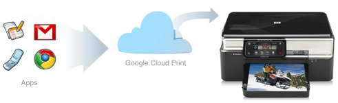 Tutoriel Google Cloud Print